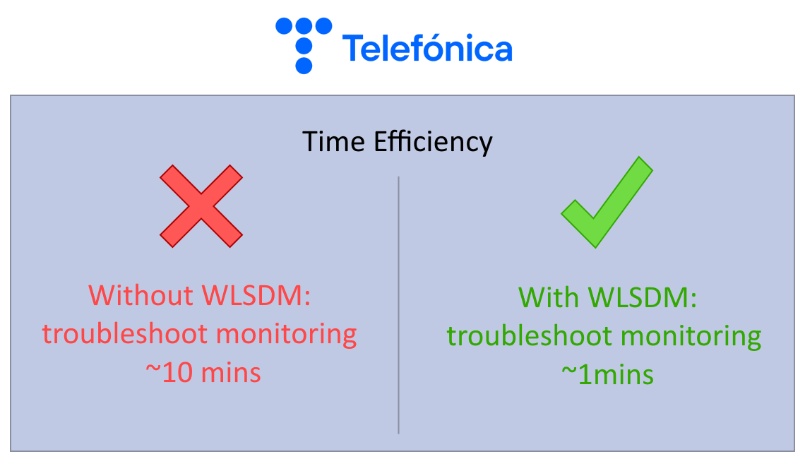 Telefonica Time Efficiency