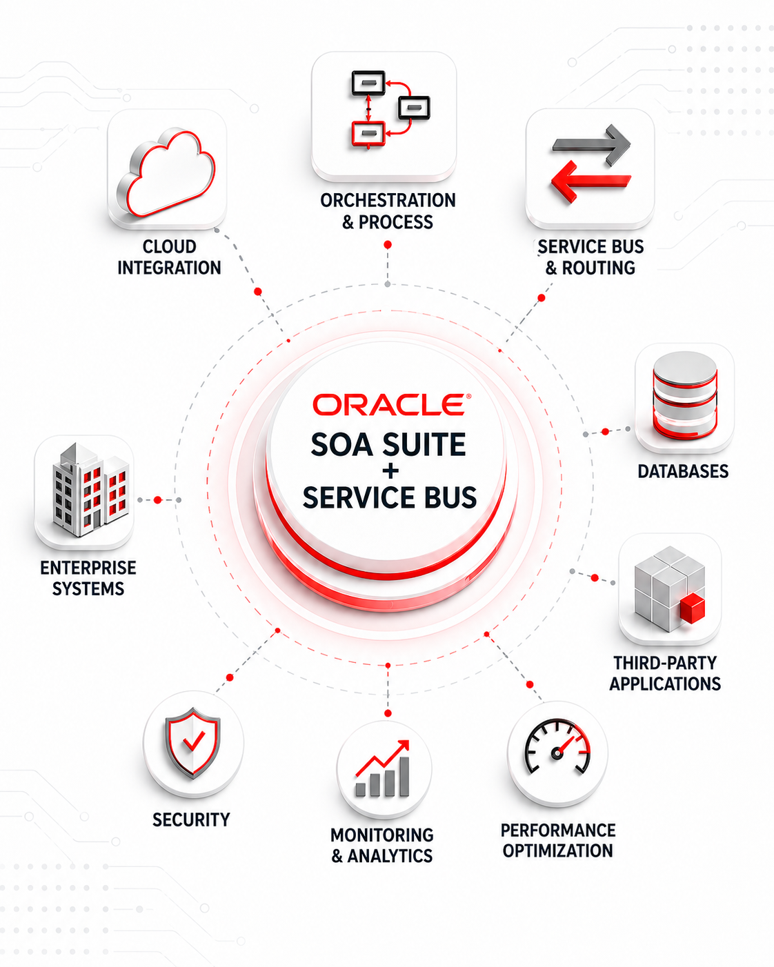 Oracle SOA Suite ve Oracle Service Bus Enterprise Integration Consulting
