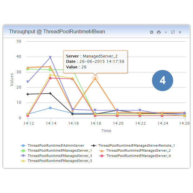Monitor and Visualize WebLogic MBean Metrics
